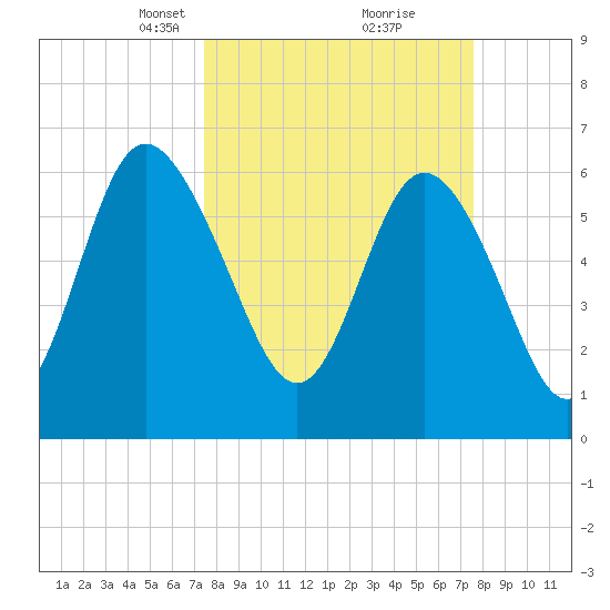 Walburg Creek entrance tide chart for Tuesday, March 19, 2024