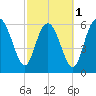 Walburg Creek entrance tide chart for Friday, March 1, 2024