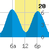 Walburg Creek entrance tide chart for Wednesday, March 20, 2024