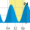Walburg Creek entrance tide chart for Sunday, March 24, 2024