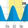 Walburg Creek entrance tide chart for Thursday, March 28, 2024