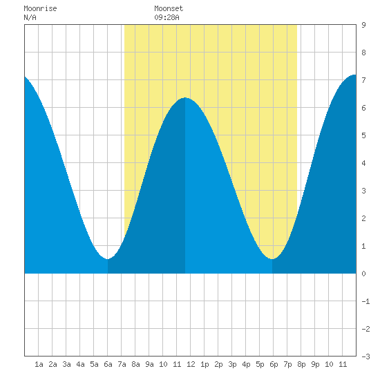Walburg Creek entrance tide chart for Friday, March 29, 2024
