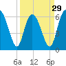 Walburg Creek entrance tide chart for Friday, March 29, 2024