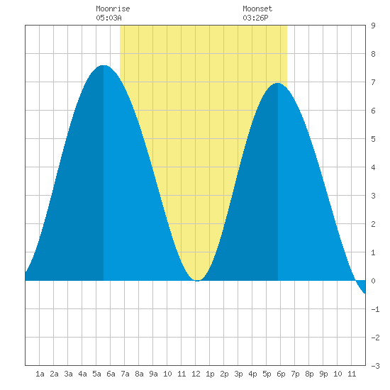 Walburg Creek entrance tide chart for Thursday, March 7, 2024