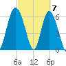 Walburg Creek entrance tide chart for Thursday, March 7, 2024