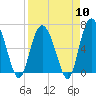 Walburg Creek entrance tide chart for Wednesday, April 10, 2024
