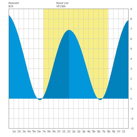 Walburg Creek entrance tide chart for Friday, April 12, 2024