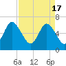Walburg Creek entrance tide chart for Wednesday, April 17, 2024
