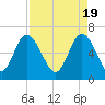 Walburg Creek entrance tide chart for Friday, April 19, 2024