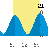 Walburg Creek entrance tide chart for Sunday, April 21, 2024