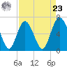 Walburg Creek entrance tide chart for Tuesday, April 23, 2024