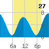 Walburg Creek entrance tide chart for Saturday, April 27, 2024