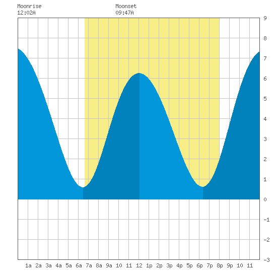 Walburg Creek entrance tide chart for Sunday, April 28, 2024
