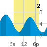 Walburg Creek entrance tide chart for Tuesday, April 2, 2024