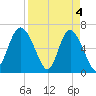 Walburg Creek entrance tide chart for Thursday, April 4, 2024
