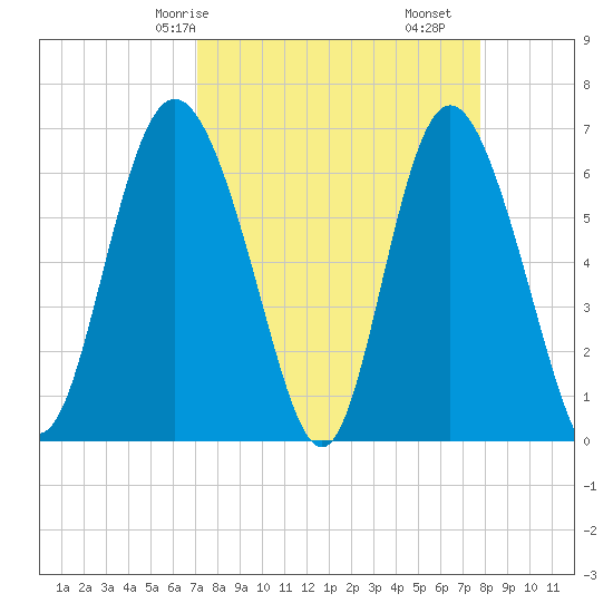 Walburg Creek entrance tide chart for Friday, April 5, 2024