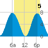 Walburg Creek entrance tide chart for Friday, April 5, 2024
