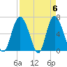 Walburg Creek entrance tide chart for Saturday, April 6, 2024