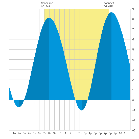 Walburg Creek entrance tide chart for Sunday, April 7, 2024