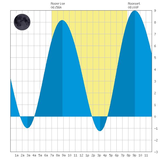 Walburg Creek entrance tide chart for Monday, April 8, 2024