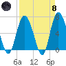 Walburg Creek entrance tide chart for Monday, April 8, 2024