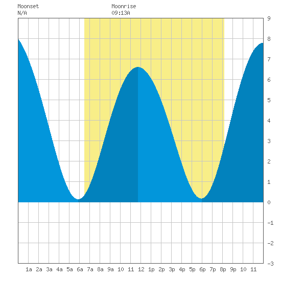Walburg Creek entrance tide chart for Saturday, May 11, 2024