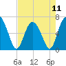 Walburg Creek entrance tide chart for Saturday, May 11, 2024