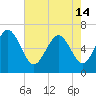 Walburg Creek entrance tide chart for Tuesday, May 14, 2024