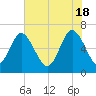 Walburg Creek entrance tide chart for Saturday, May 18, 2024