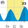 Walburg Creek entrance tide chart for Thursday, May 23, 2024