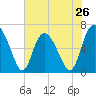 Walburg Creek entrance tide chart for Sunday, May 26, 2024