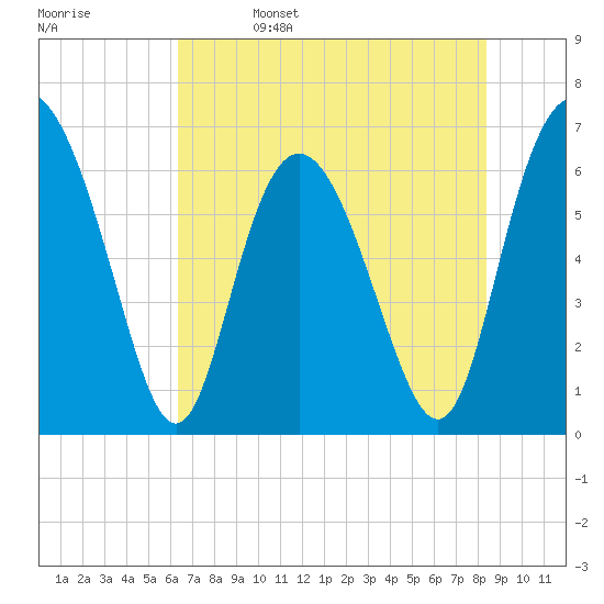 Walburg Creek entrance tide chart for Monday, May 27, 2024
