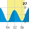 Walburg Creek entrance tide chart for Monday, May 27, 2024
