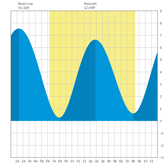 Walburg Creek entrance tide chart for Wednesday, May 29, 2024