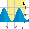 Walburg Creek entrance tide chart for Friday, May 31, 2024