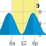 Walburg Creek entrance tide chart for Friday, May 3, 2024