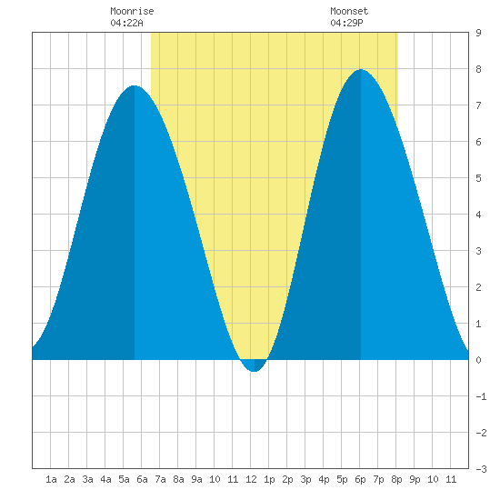 Walburg Creek entrance tide chart for Saturday, May 4, 2024
