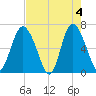 Walburg Creek entrance tide chart for Saturday, May 4, 2024