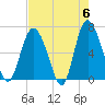 Walburg Creek entrance tide chart for Monday, May 6, 2024