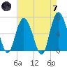 Walburg Creek entrance tide chart for Tuesday, May 7, 2024