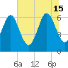 Walburg Creek entrance tide chart for Saturday, June 15, 2024