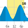 Walburg Creek entrance tide chart for Sunday, June 16, 2024