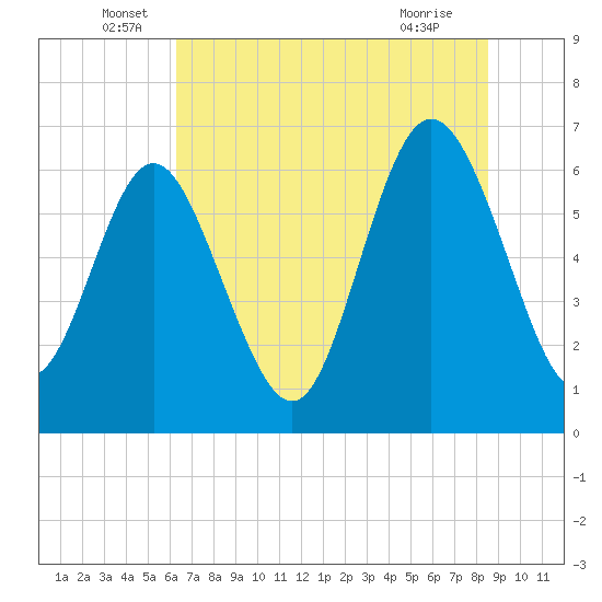 Walburg Creek entrance tide chart for Monday, June 17, 2024