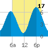 Walburg Creek entrance tide chart for Monday, June 17, 2024