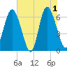 Walburg Creek entrance tide chart for Saturday, June 1, 2024