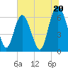 Walburg Creek entrance tide chart for Thursday, June 20, 2024
