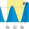Walburg Creek entrance tide chart for Sunday, June 23, 2024