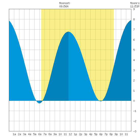 Walburg Creek entrance tide chart for Tuesday, June 25, 2024