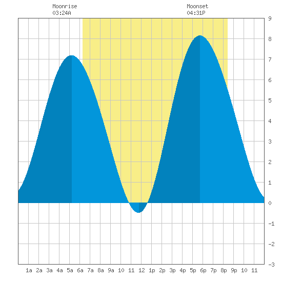 Walburg Creek entrance tide chart for Sunday, June 2, 2024