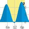 Walburg Creek entrance tide chart for Sunday, June 2, 2024